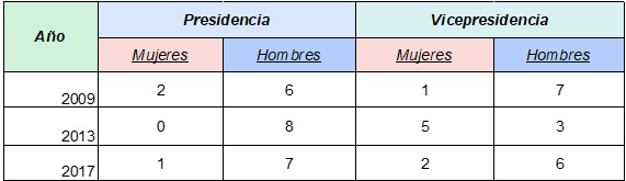 Tabla 1. Cantidad de representación en elecciones presidenciales desde el año 2009 hasta el 2017